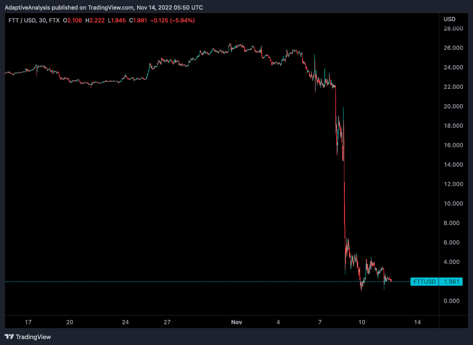 Tradingview Chart FTT/USD Pair