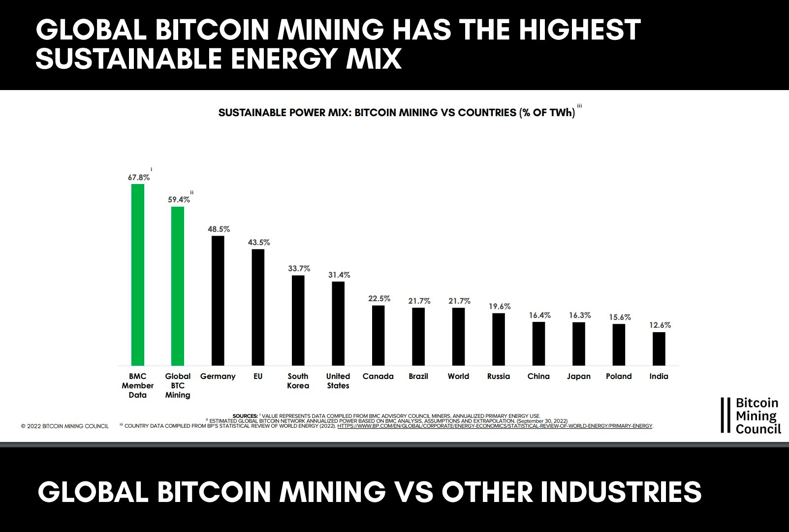 Global Bitcoin Mining has the Highest Sustainable Energy Mix