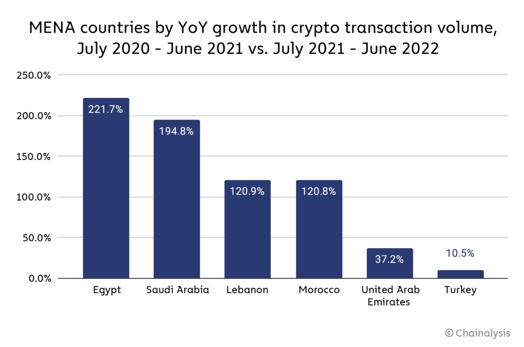MENA Countries by YoY Growth in Crypto Transaction Volume Chart