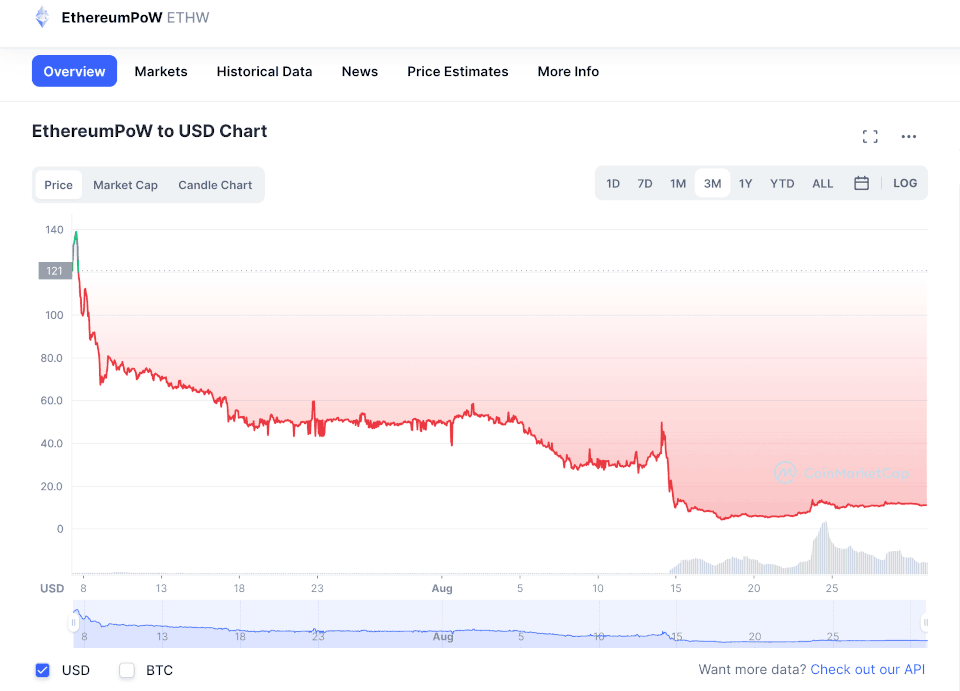 Ethereum Pow to USD Chart