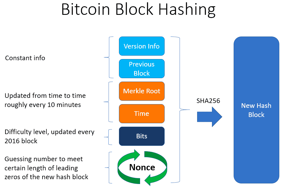 Bitcoin Block Hashing.png
