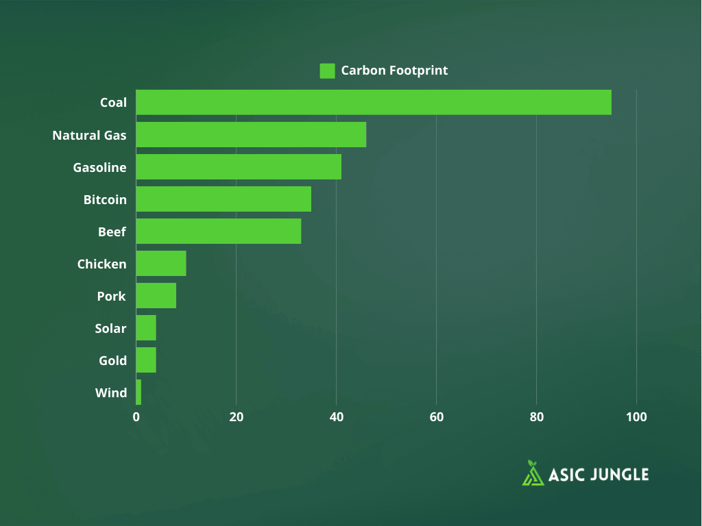 Carbon Footprint Chart