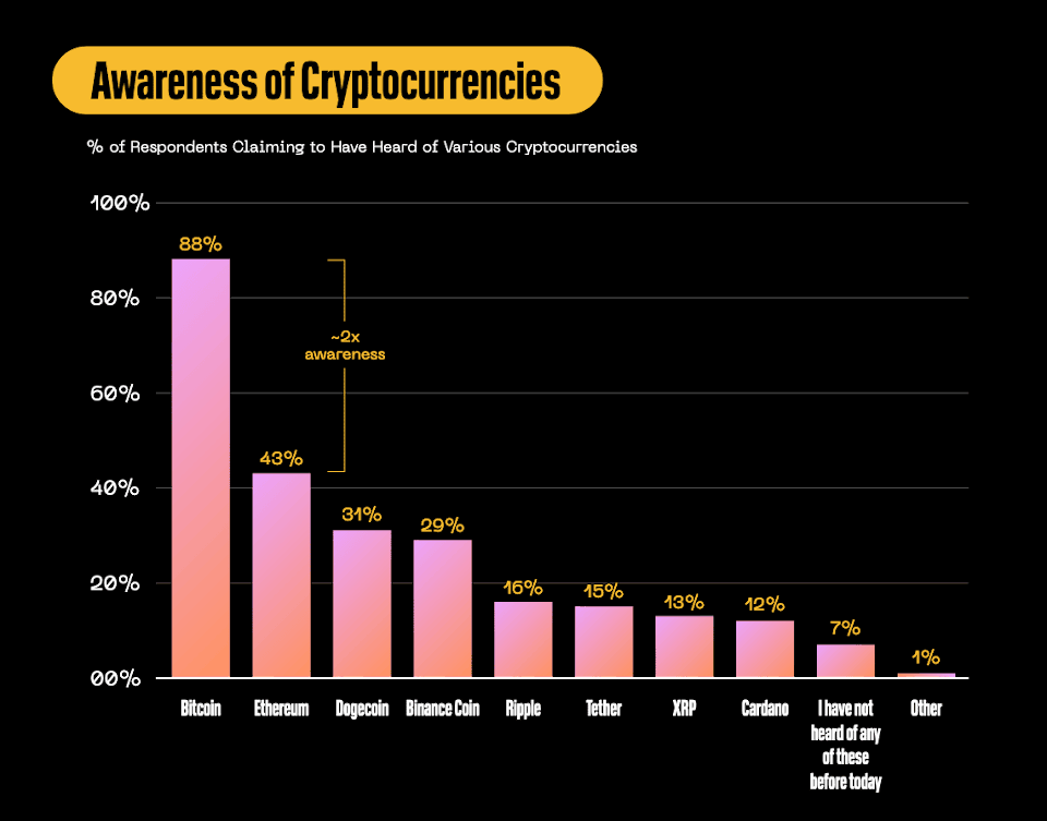 Block’s awareness of cryptocurrencies graph