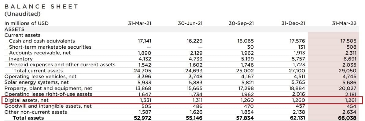 Net digital asset balance of Tesla