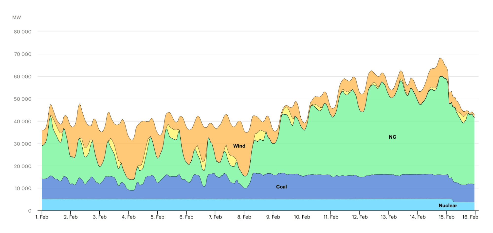 Energy use per source type