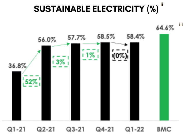 Sustainable electricity chart