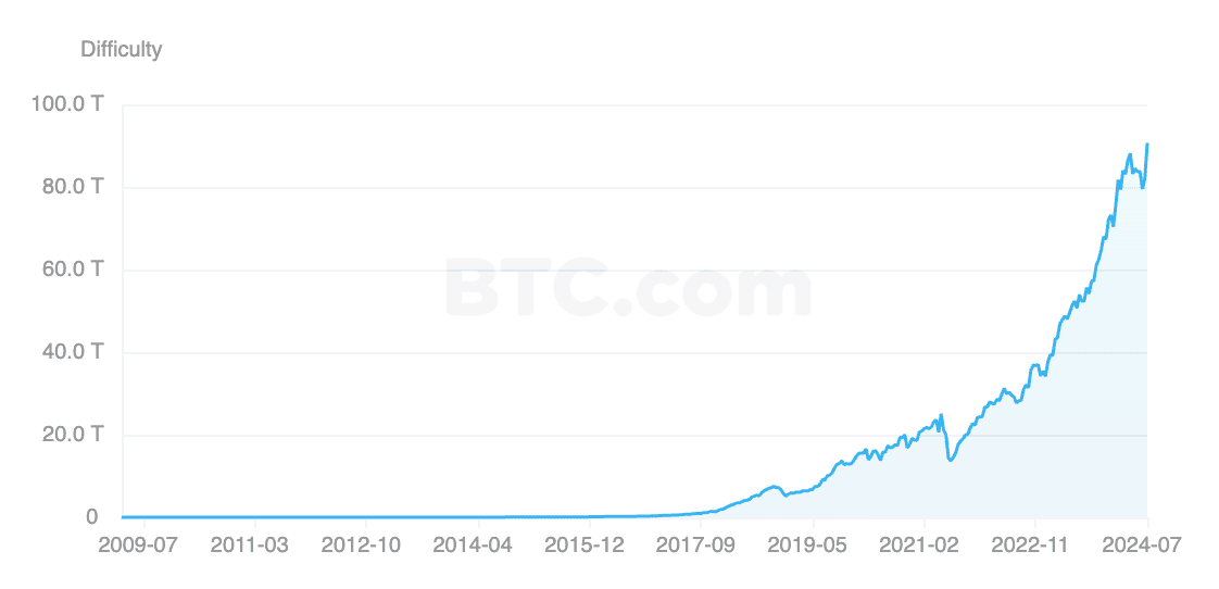 bitcoin-difficulty-chart