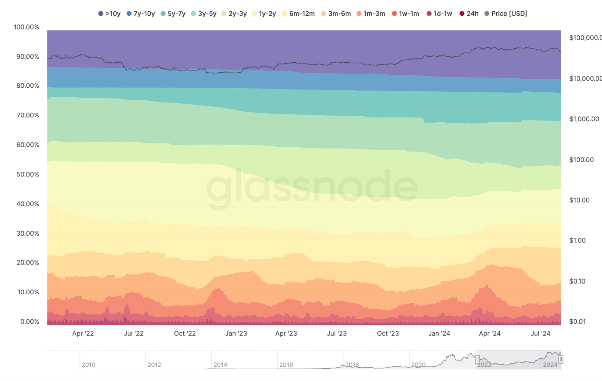 hodl-waves-glassnode