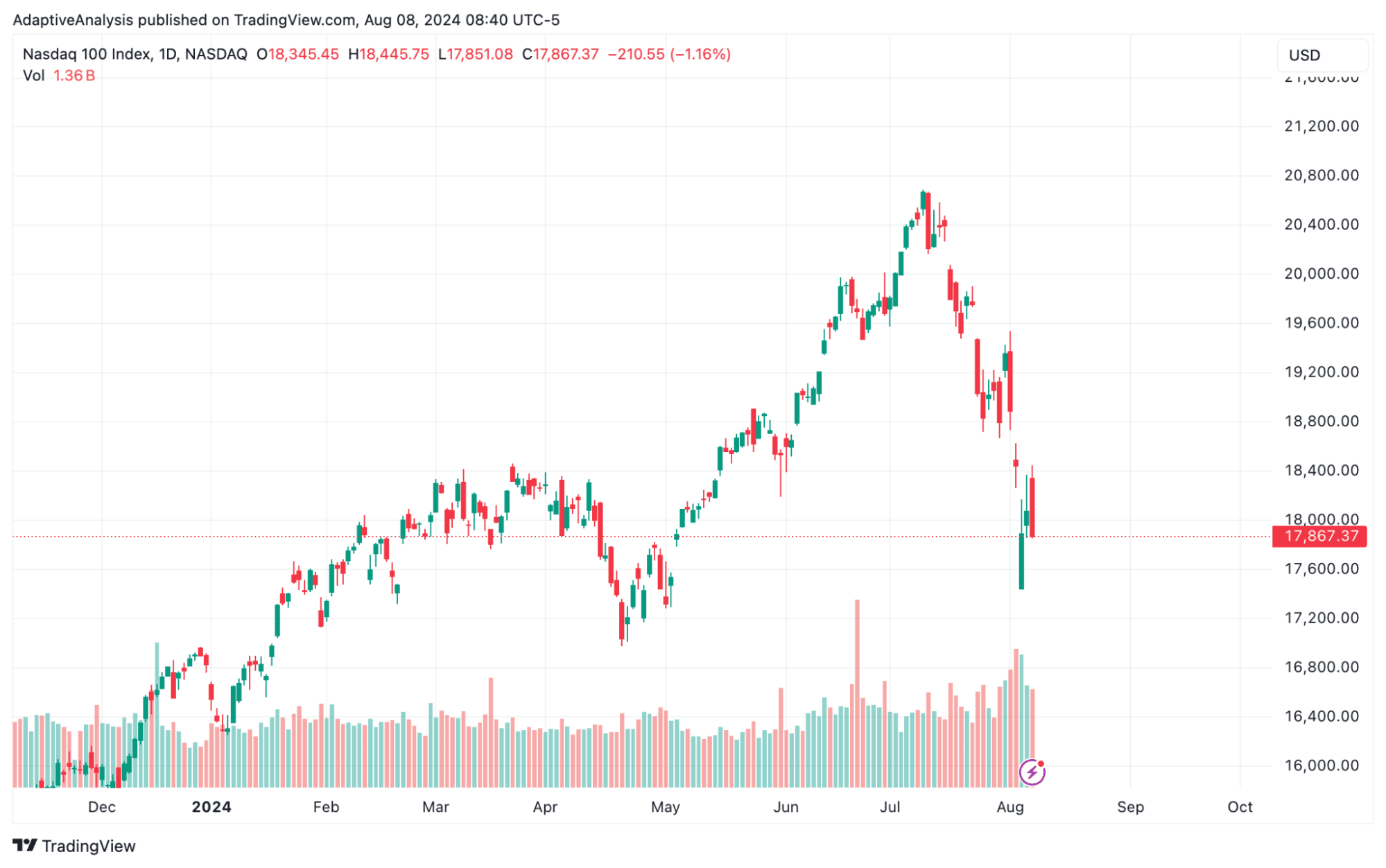 nasdaq100-chart-tradingview