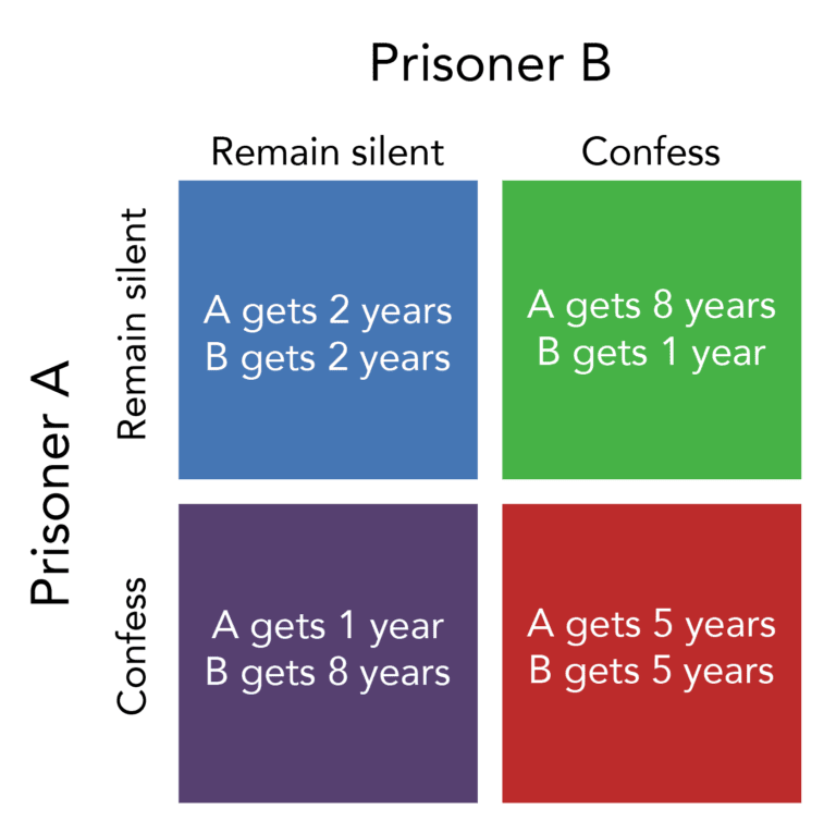 https://courses.lumenlearning.com/wm-microeconomics/chapter/prisoners-dilemma/