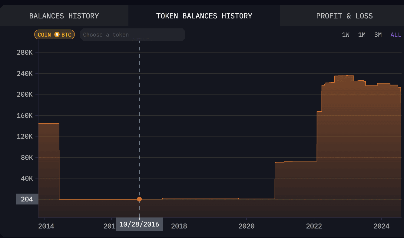 https://platform.arkhamintelligence.com/explorer/entity/usg